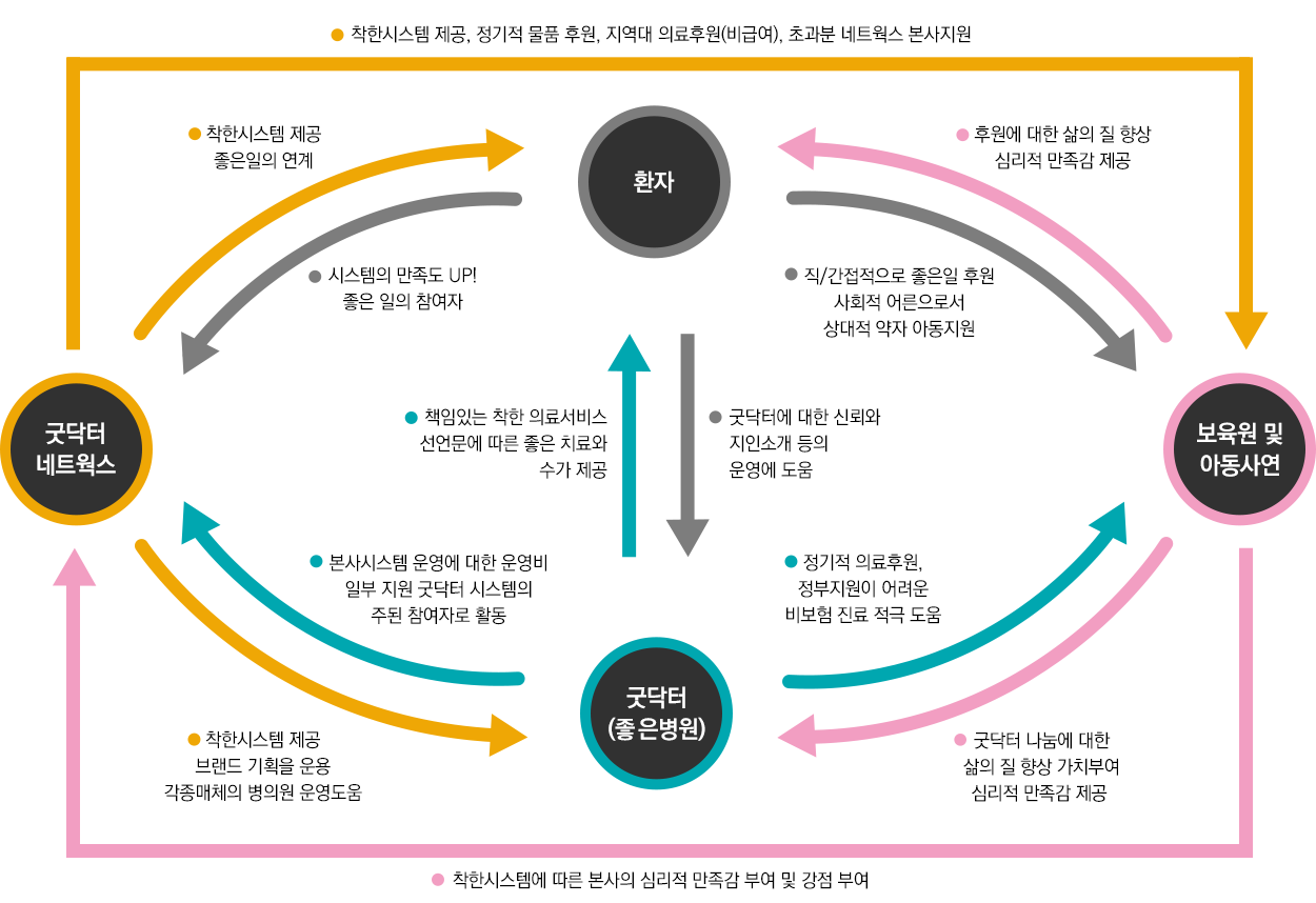 굿닥터의 순환구조 2