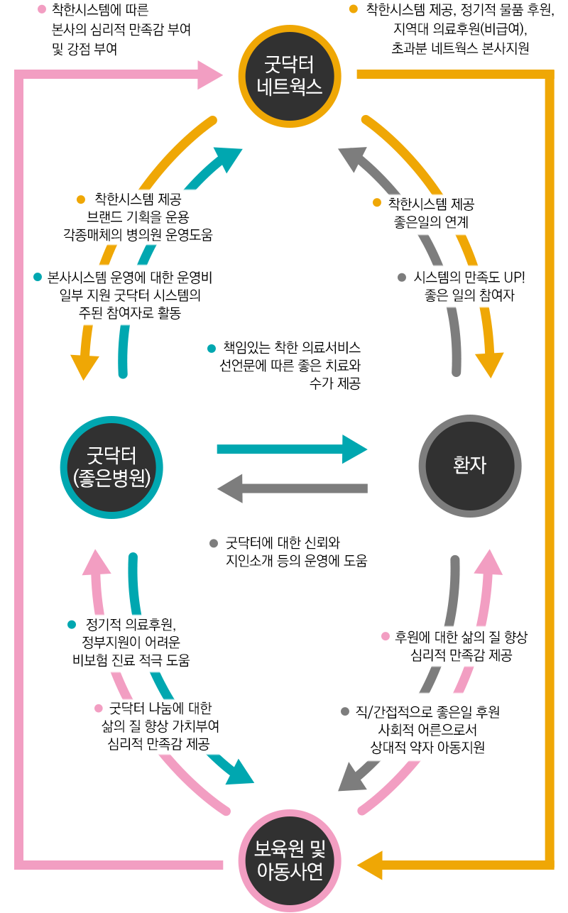 굿닥터의 순환구조 2